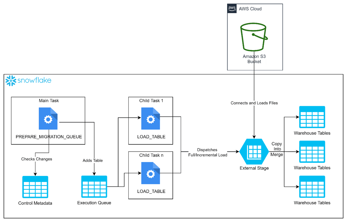 Migrating Data from Oracle to Snowflake