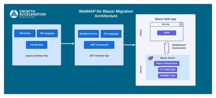 Blazor Architecture