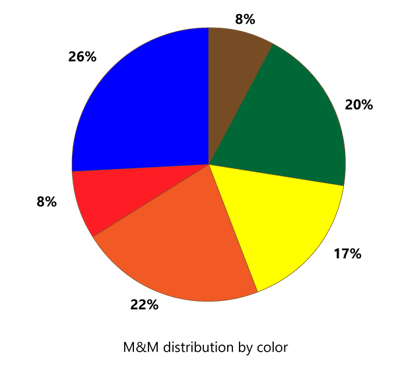 A Sweet Study on M&M's Color Distribution Shows How Statistics Can